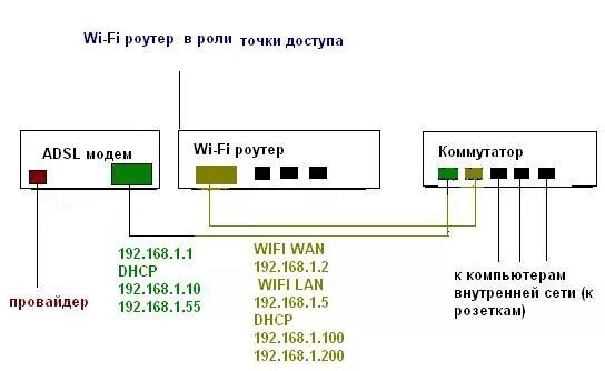 Подключение точки доступа маршрутизатора нарушено Wi-Fi роутер как роутер, и как точка доступа - инструкции