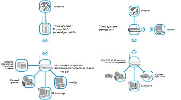 Подключение точки доступа маршрутизатора нарушено Lan роутер: протоколы WISP и Wi-Fi-клиент (фото)