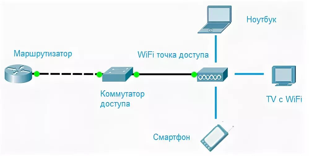 Подключение точки доступа нарушено Локальные сети