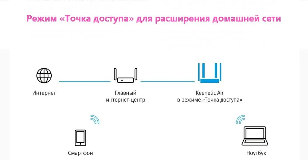 Подключение точки доступа олимпус Настройка роутера Zyxel Keenetic Air, отзывы о маршрутизаторе