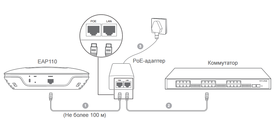 Подключение точки доступа tp link Tp link eap110 outdoor инструкция - Все инструкции и руководства по применению