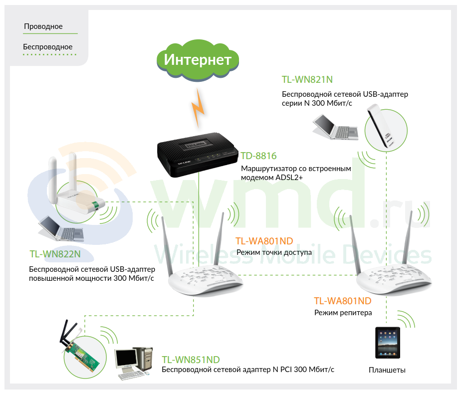 Подключение точки доступа tp link TP-Link TL-WA801ND купить, характеристики TP-Link TL-WA801ND, Wi-Fi оборудование