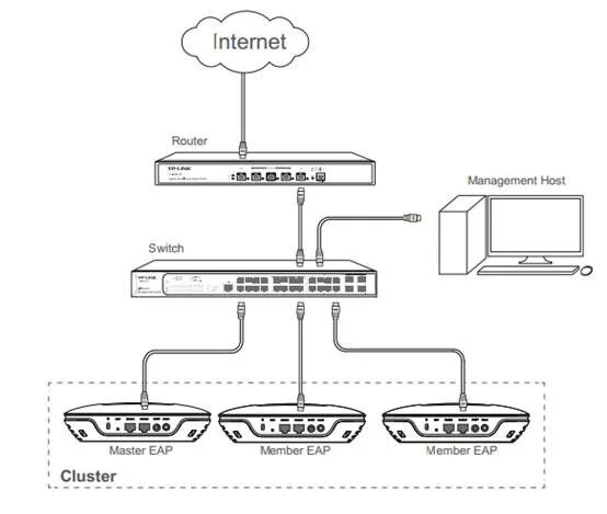 Раздача интернета в беспроводной сети на базе TL-WA5210G - Business Community