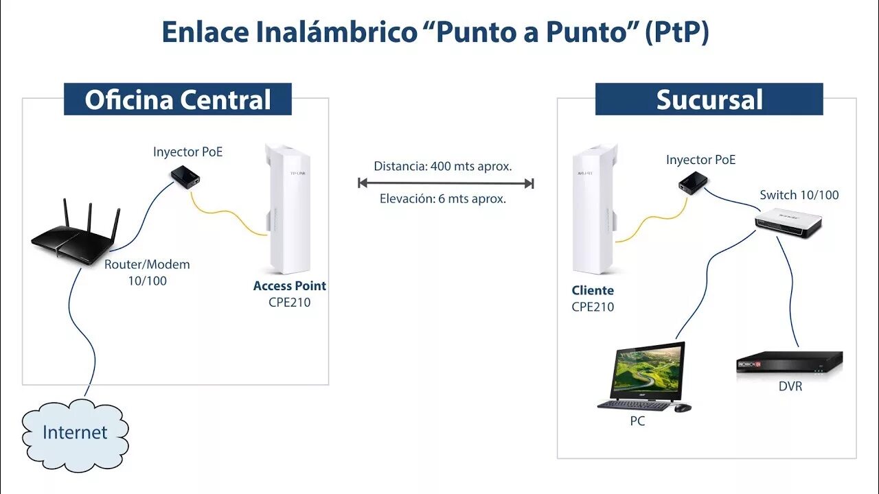 Подключение точки доступа tp link Cómo Instalar y Configurar un Enlace Inalámbrico Punto a Punto (PtP) con CPE210 