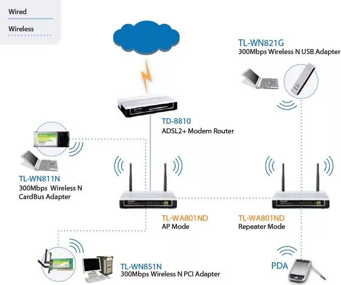 Подключение точки доступа tp link Цены на TP-LINK TL-WA801ND в Минске - MAXI.BY