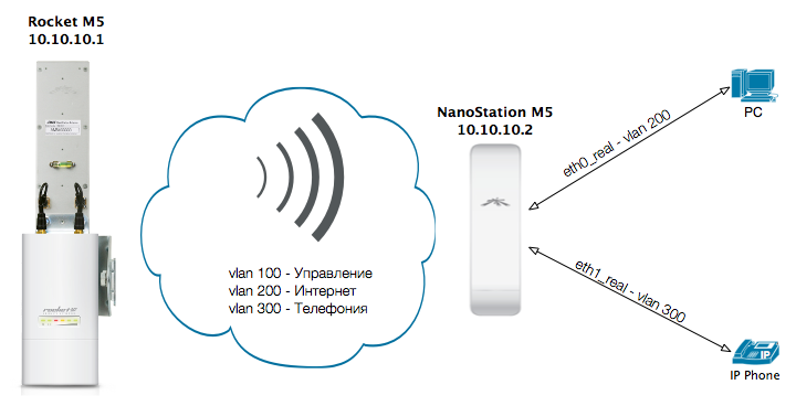 Подключение точки доступа ubiquiti Ubiquiti nanostation m5 фото - Сервис Левша