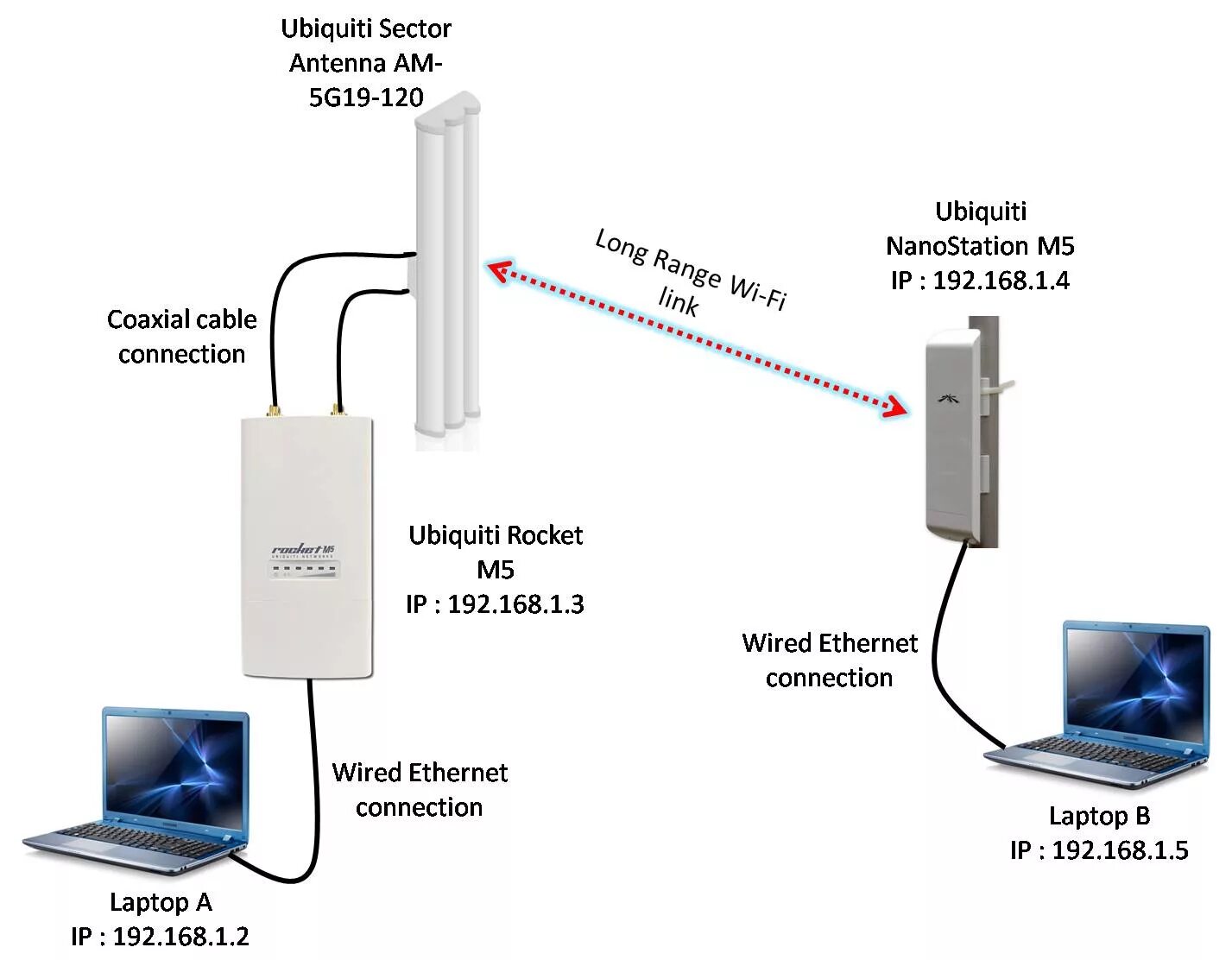 Подключение точки доступа ubiquiti Ubiquiti схема подключения