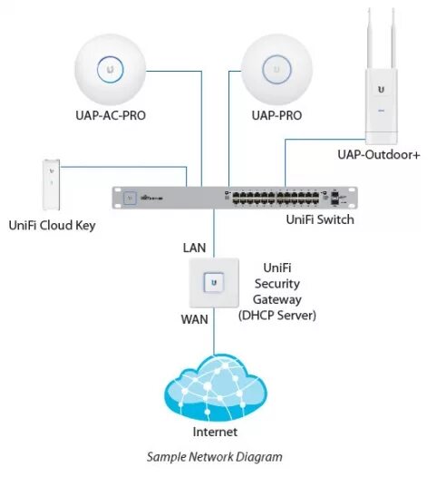 Подключение точки доступа ubiquiti Ubiquiti схема подключения