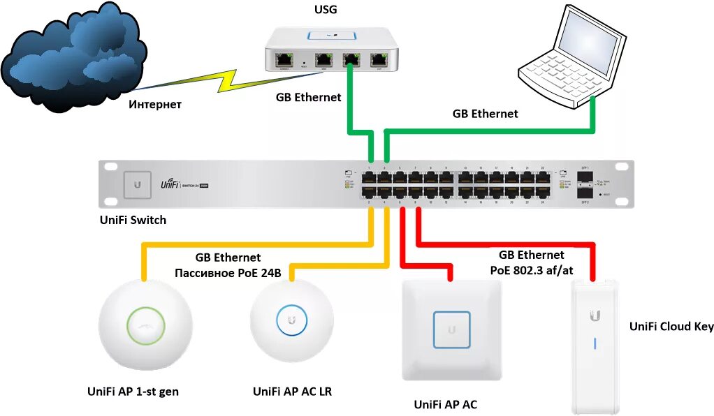 Подключение точки доступа ubiquiti Обзор - руководство пользователя по создание сети предприятия на основе решений 