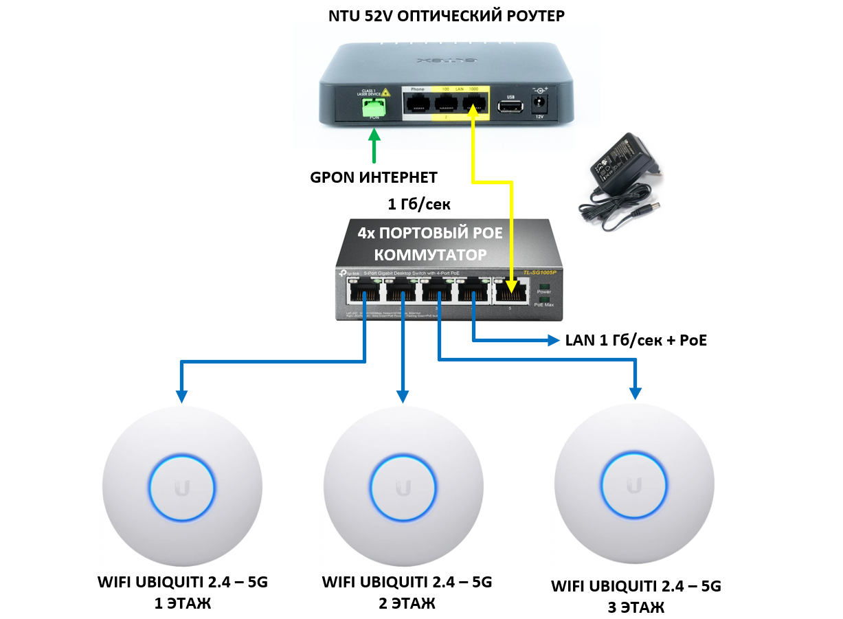 Подключение точки доступа ubiquiti Точка подключения интернет