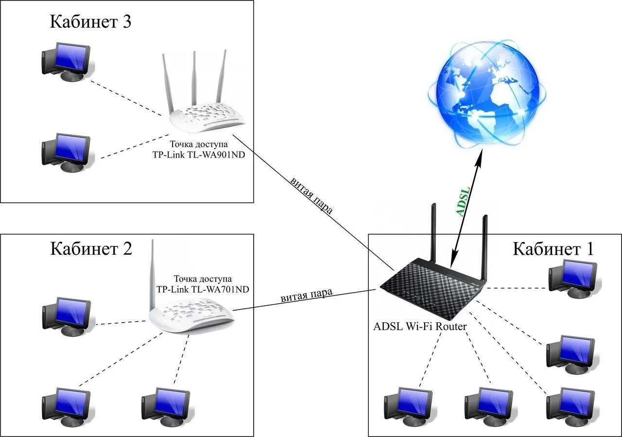 Подключение точки доступа wifi Топологии беспроводных сетей