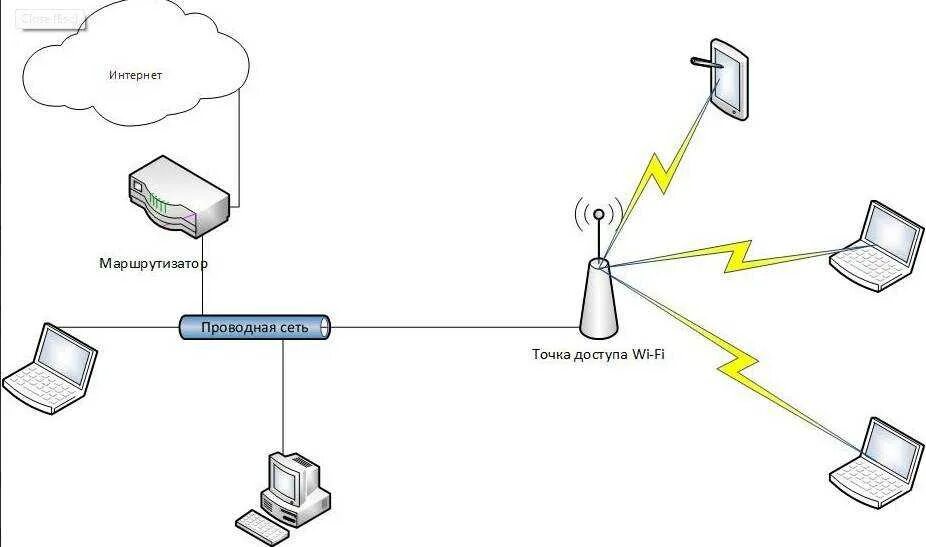 Подключение точки доступа wifi Локальная сеть точка точка