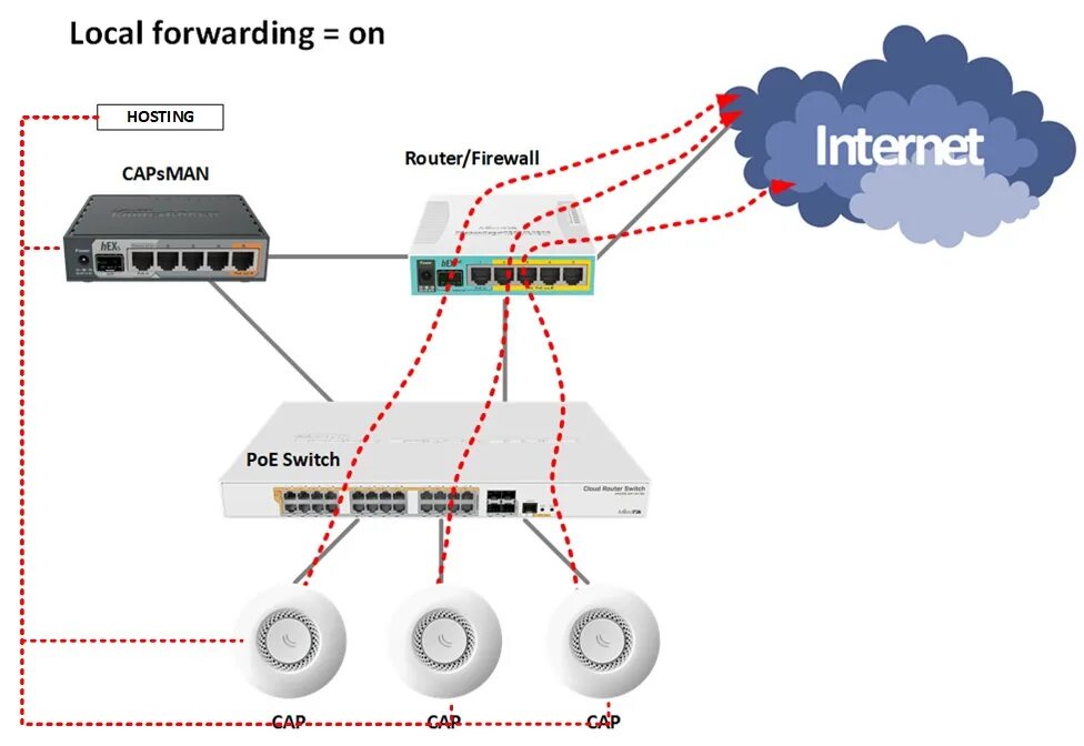 Подключение точки к capsman Как проложить маршрут к подсети в сети capsman? - Хабр Q&A