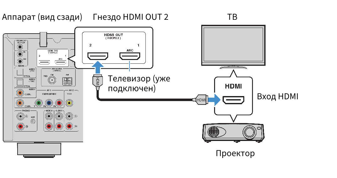 Подключение точки тв HDMI-соединение с другим телевизором или проектором