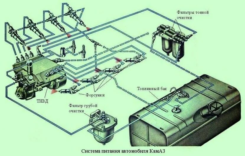 Подключение топливной системы камаз Система питания дизельного двигателя: устройство, принцип работы