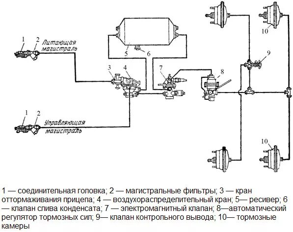 Подключение тормозной системы прицепа Воздухораспределитель тормозов прицепа/полуприцепа: комфорт и безопасность автоп