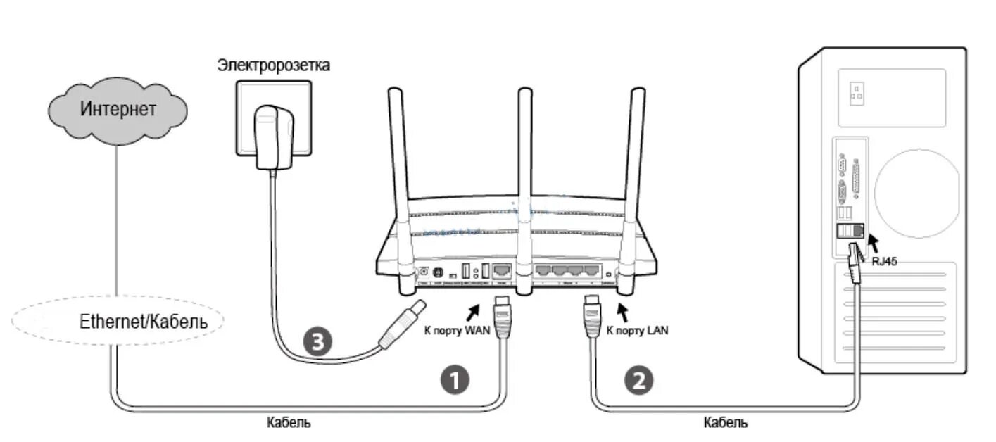 Подключение tp link к компьютеру через кабель Инструкция по сетевой настройке роутера Zyxel