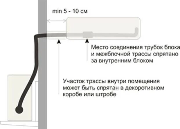 Подключение трассы к внутреннему блоку Как выбрать места размещения блоков сплит-системы: особенности подключение внутр