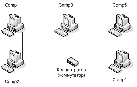 Подключение трех компьютеров Лабораторная работа 8. Настройка IP-адресации и маршрутизации Авторская платформ