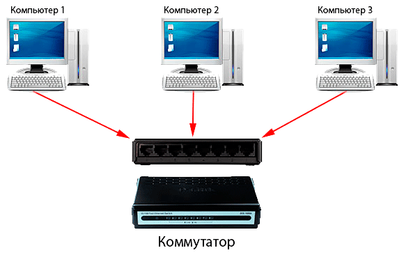 Подключение трех компьютеров Сеть подключает компьютеры с помощью