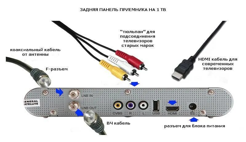 Подключение триколор без тарелки Как подключить ресивер Триколор к телевизору