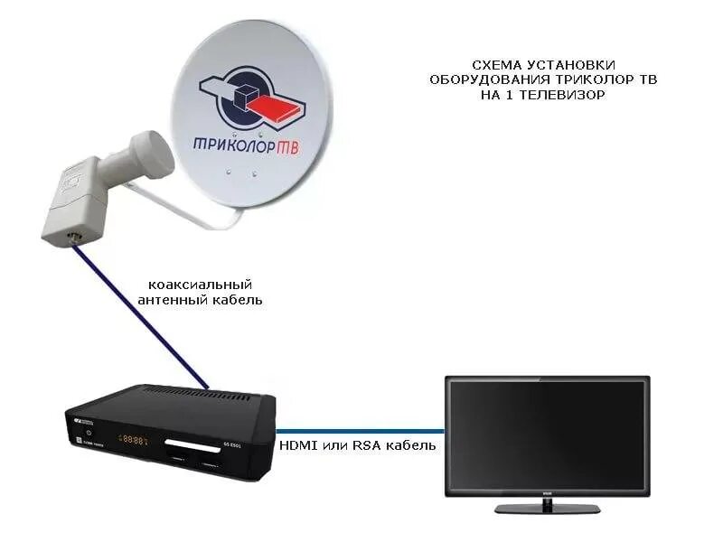 Подключение триколор через hdmi к телевизору Триколор тв подключить ресивер