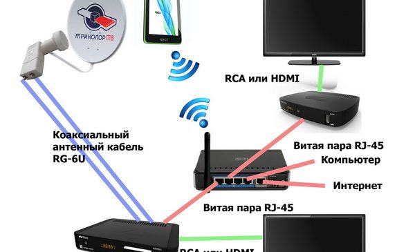 Подключение триколор через вай фай Триколор через интернет ошибка