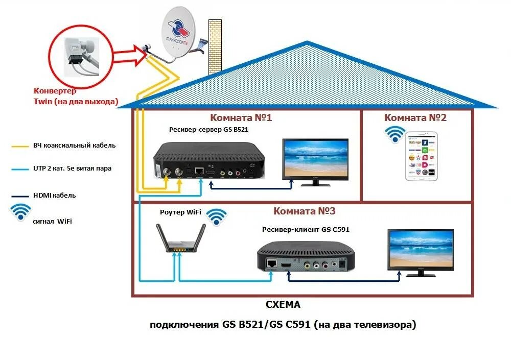 Подключение триколор на 2 ресивера схему Как самостоятельно подключить комплект Триколор ТВ на 2 телевизора