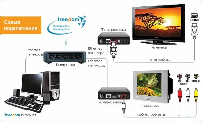 Подключение ттк к телевизору FreeDom / Техподдержка / Инструкция IPTV MAG / Настройка IPTV freedom - Служба т