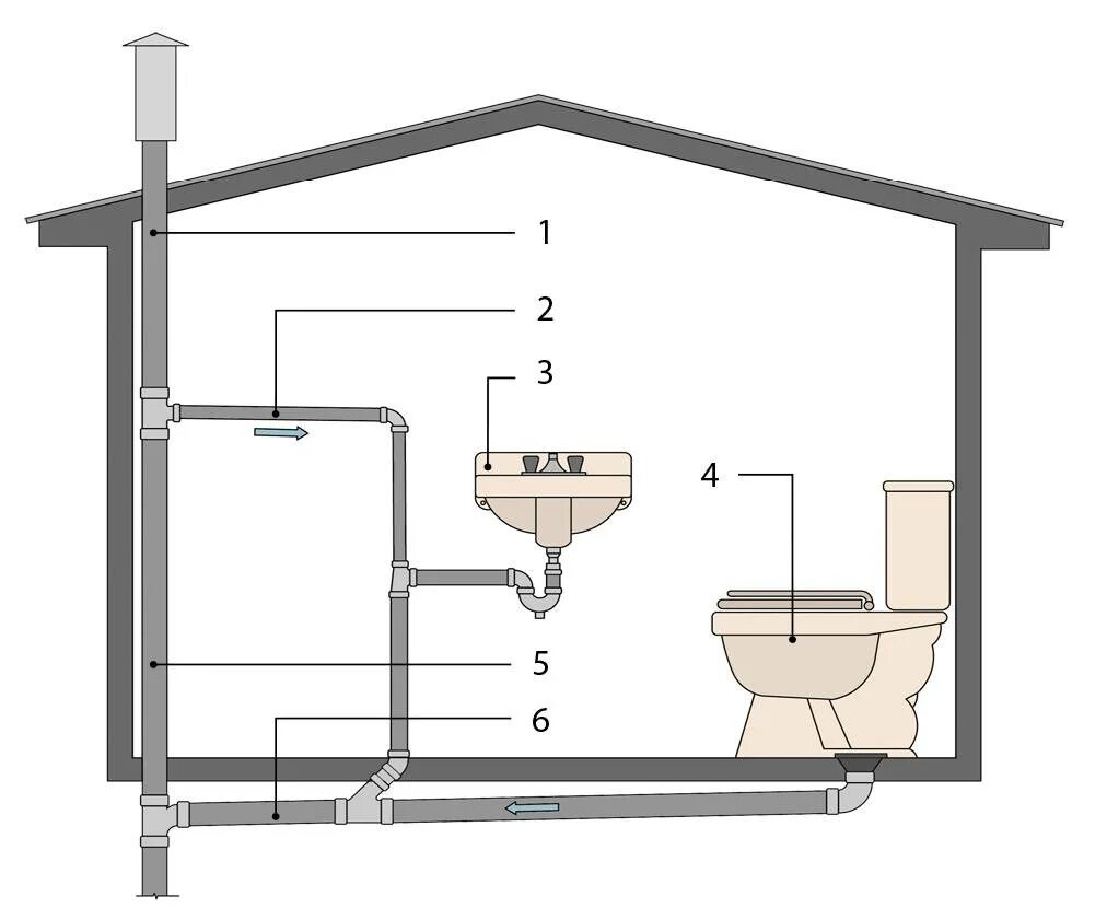 Подключение туалета дома Как сделать отводы канализационных труб частного дома и их монтаж своими руками: