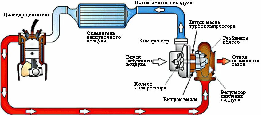 Подключение турбины к двигателю Турбокомпрессор: сердце системы наддува воздуха