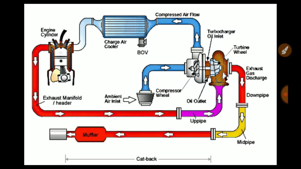 Подключение турбины к двигателю How Cool air generates more horsepower? - YouTube