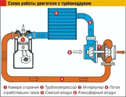 Подключение турбины к двигателю Почему интеркулер называют охладителем наддувочного воздуха Stron - мир автомоби