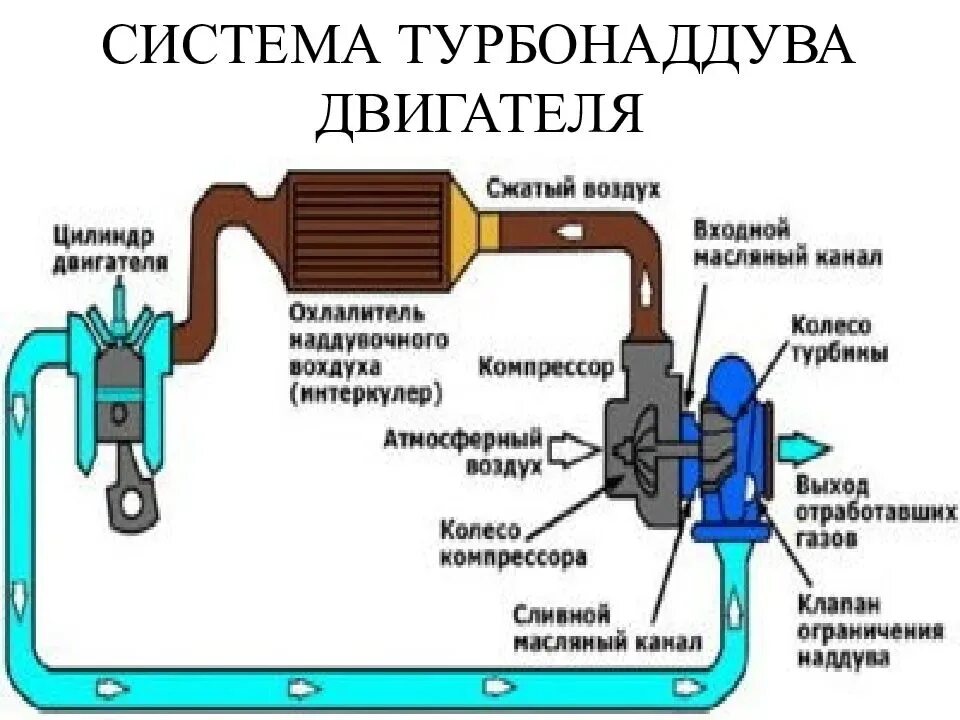 Подключение турбины к двигателю Как проверить турбину дизельного двигателя и избежать поломки? + видео