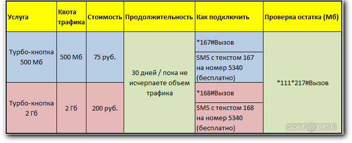 Подключение турбо кнопки мтс Решено Как подключить турбо кнопку на МТС?