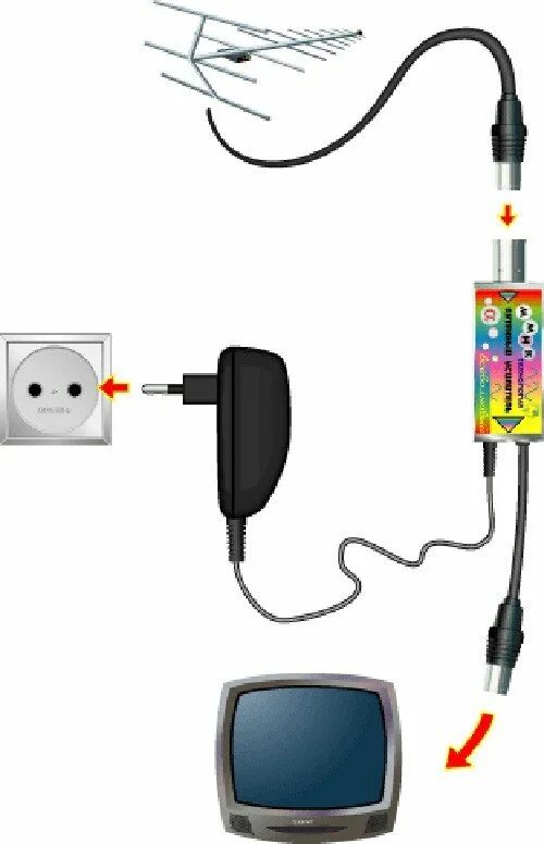 Подключение тв антенны к телевизору Усилитель телевизионного сигнала - как выбрать для дачи, квартиры