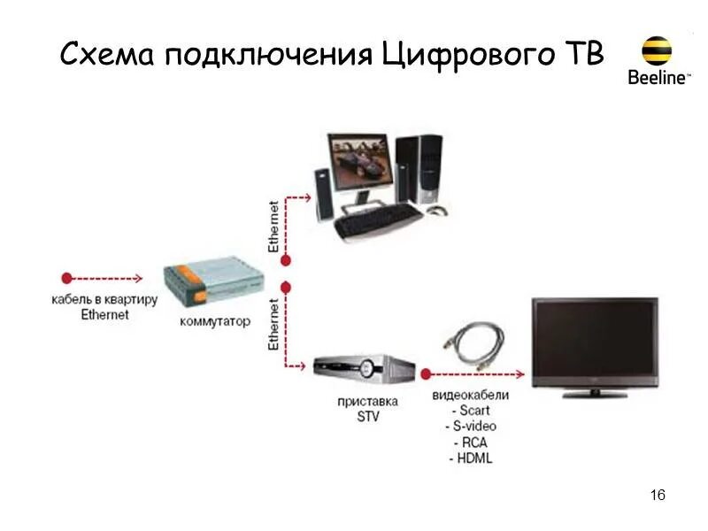 Подключение тв билайн к телевизору Подключить телевидение без интернета фото - DelaDom.ru