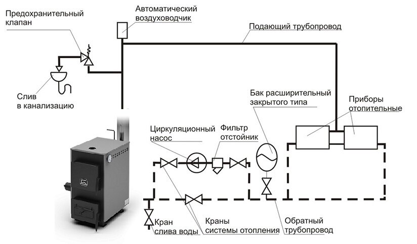 Подключение твердотопливного котла через фланец Обвязка твердотопливного котла: элементы, функции и виды Теплодар - котлы и печи