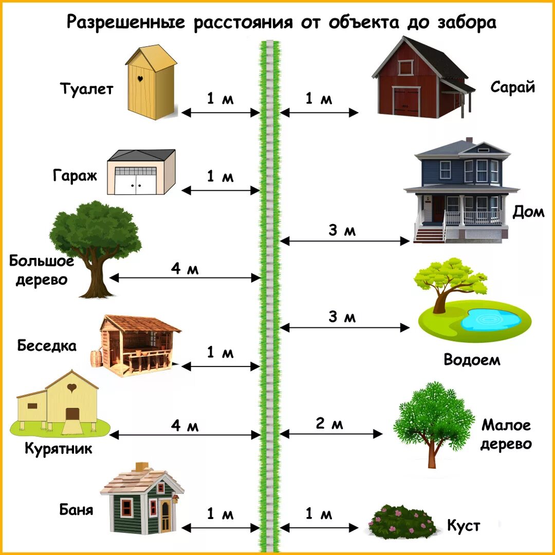 Подключение участка без построек Сколько метров должно быть от соседского дома