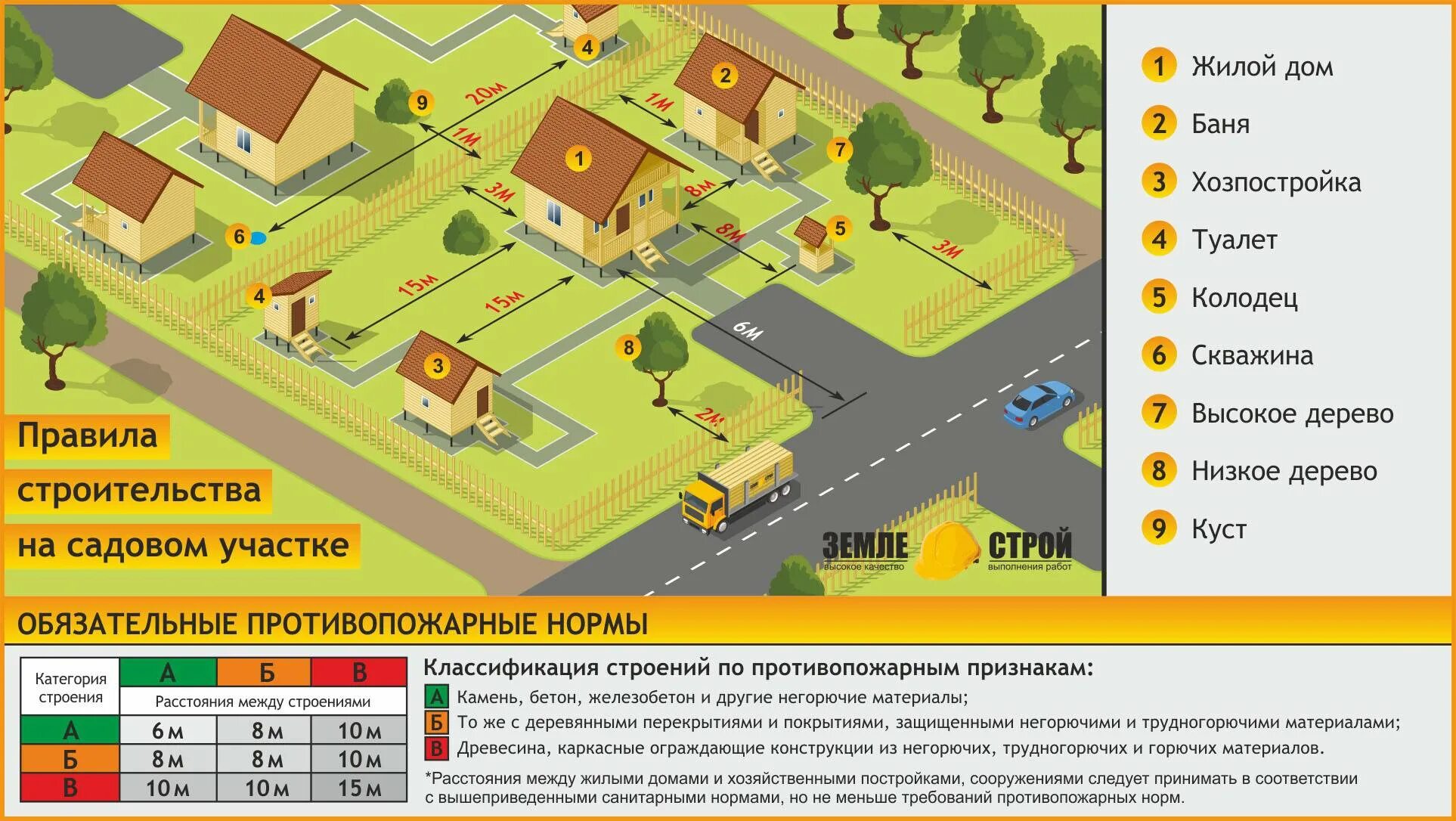 Подключение участка без построек Расстояние от здания до по пожарной безопасности фото - DelaDom.ru