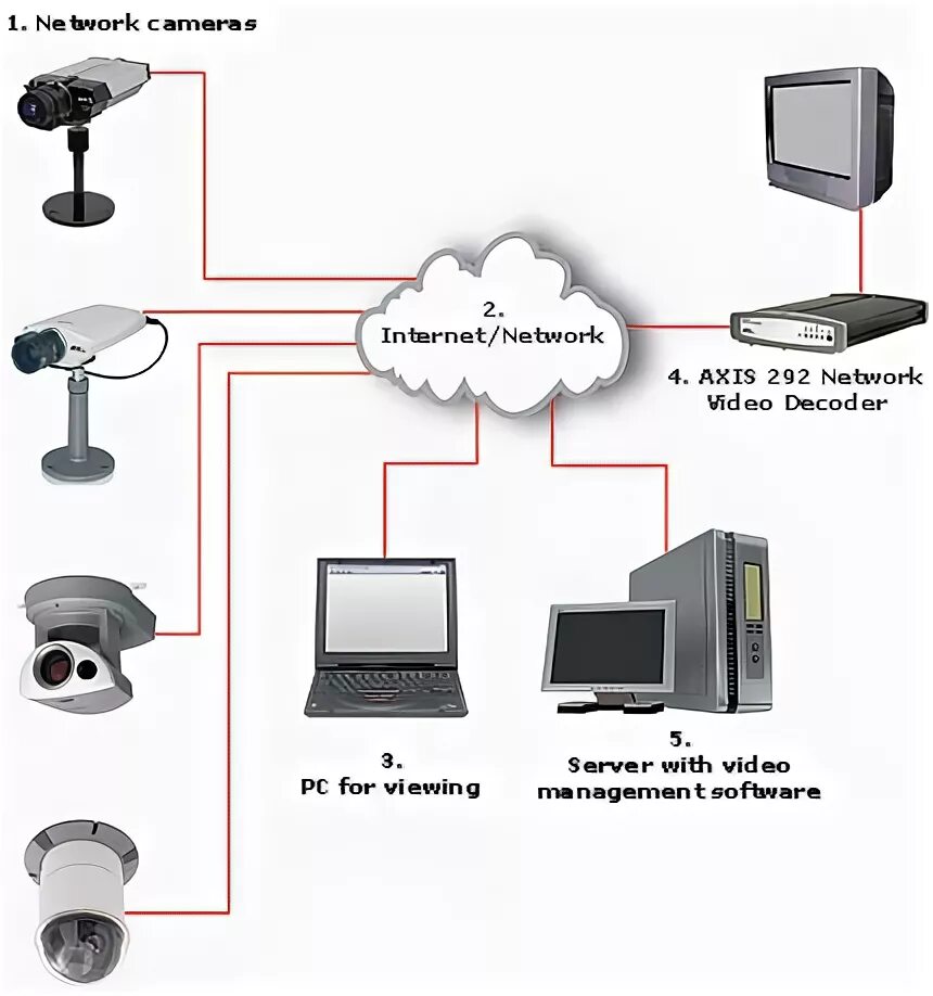 Подключение удаленно к веб камере AXIS 292 Network Video Decoder (Сетевой видеодекодер AXIS 292) - VD Technology -