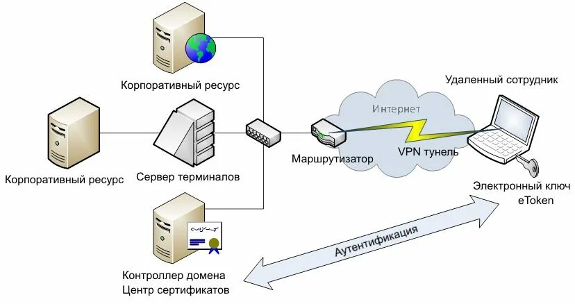 Подключение удаленного доступа к компьютеру по ip Организация единой аутентификации и удаленного доступа