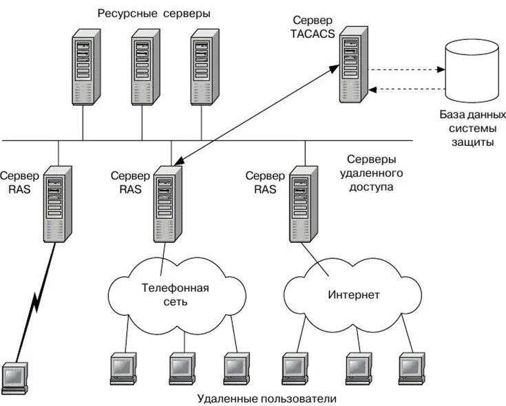 Подключение удаленного доступа к серверу Централизованный контроль удаленного доступа - Защита компьютерной информации