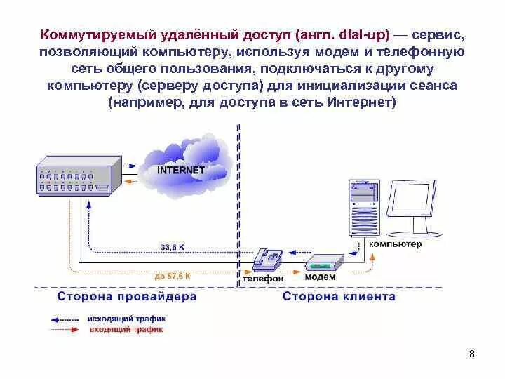 Подключение удаленного доступа к серверу Dial up connection