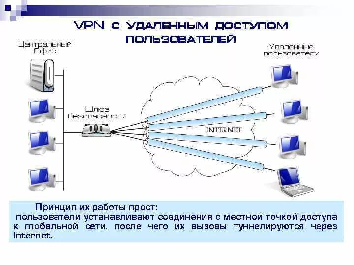 Подключение удаленного пользователя к серверу Схемы удаленного доступа