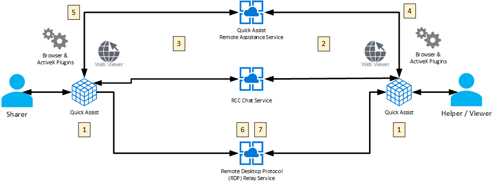 Подключение удаленного помощника Utiliser l’assistance rapide pour aider les utilisateurs Microsoft Learn