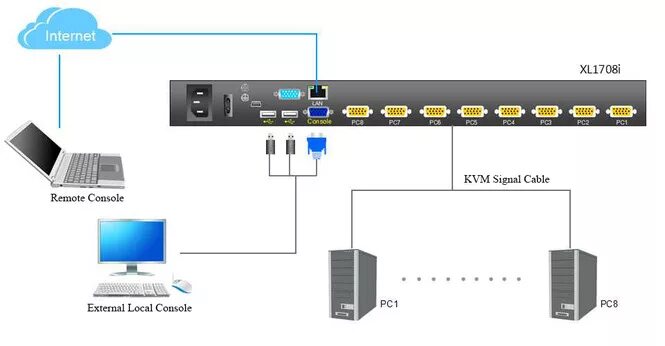 Подключение удаленной консоли 8-портовые выдвижные IP KVM LCD Консоли (с удаленным доступом через интернет) - 