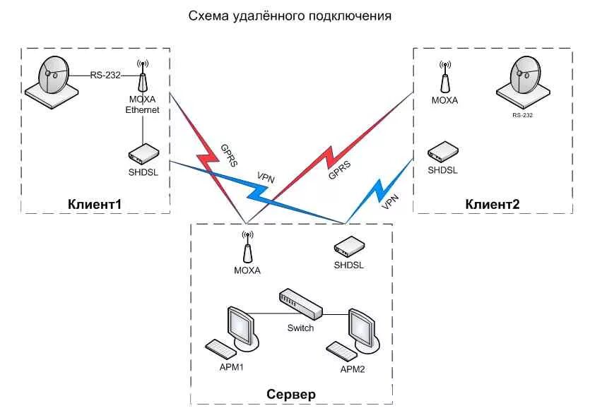 Подключение удаленной сети Организация резервного канала связи - Беспроводное оборудование - Форум по проду