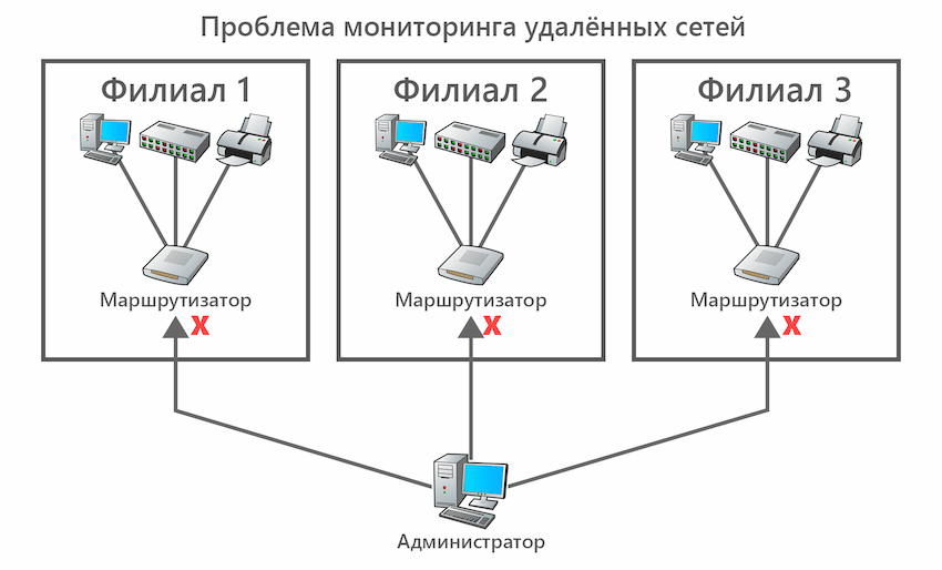 Подключение удаленной сети Распределенный мониторинг устройств в удалённых сетях