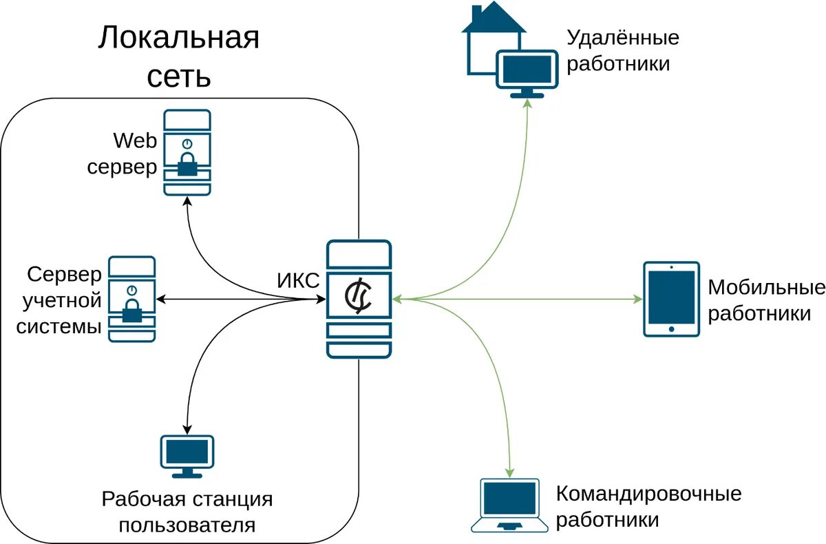 Подключение удаленной сети Как организовать удаленную работу? CISOCLUB - информационная безопасность Дзен